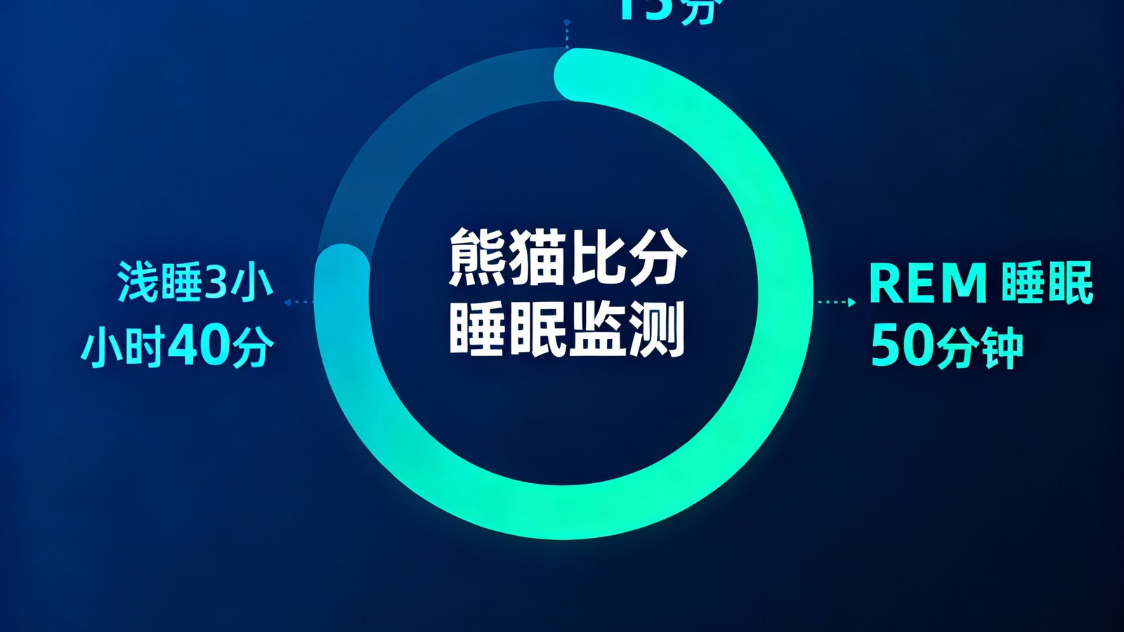 熊猫比分睡眠监测仪表板，展示深睡2小时15分、浅睡3小时40分、REM睡眠50分钟的环形图，综合睡眠评分82分